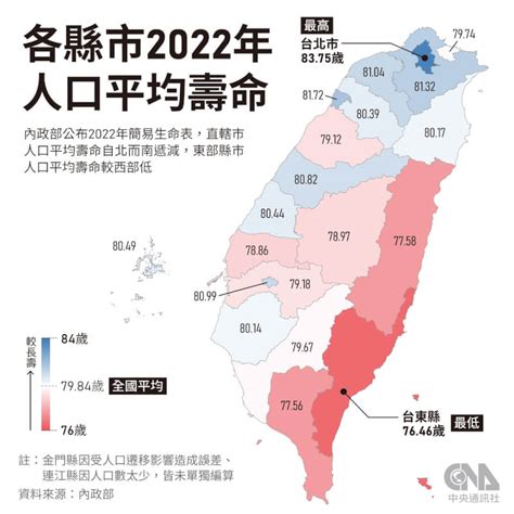 2022平均餘命|2022年國人平均壽命跌破80歲 衛福部：與新冠本土疫。